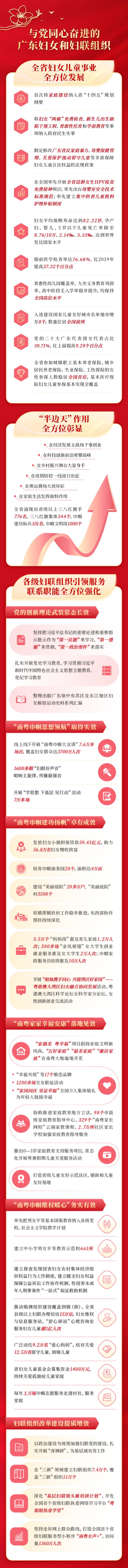一图读懂广东省妇女第十四次代表大会报告（与党同心奋进的广东妇女和妇联组织）